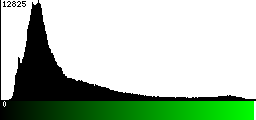 Green Histogram