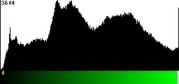Green Histogram