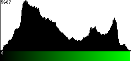Green Histogram
