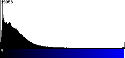 Blue Histogram