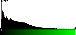 Green Histogram