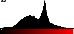 Red Histogram