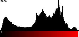 Red Histogram
