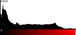 Red Histogram