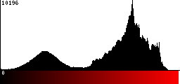 Red Histogram