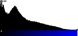 Blue Histogram