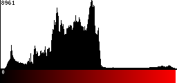 Red Histogram