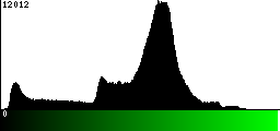 Green Histogram