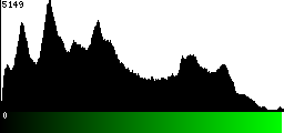 Green Histogram