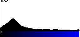 Blue Histogram