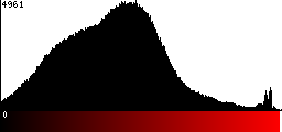 Red Histogram