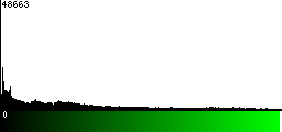 Green Histogram
