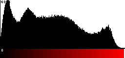 Red Histogram