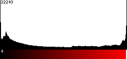 Red Histogram