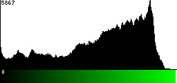 Green Histogram
