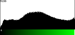 Green Histogram