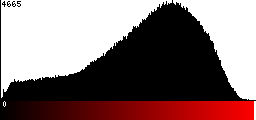 Red Histogram