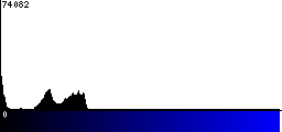 Blue Histogram