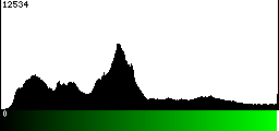 Green Histogram