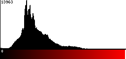 Red Histogram