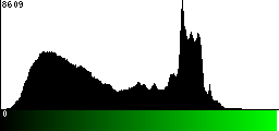 Green Histogram