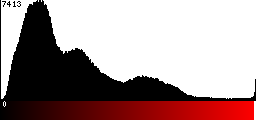Red Histogram