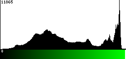 Green Histogram