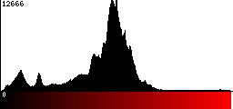 Red Histogram
