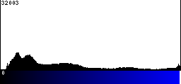 Blue Histogram