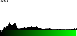 Green Histogram