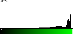 Green Histogram