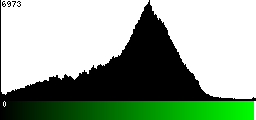 Green Histogram
