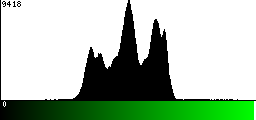 Green Histogram