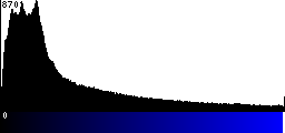 Blue Histogram
