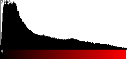 Red Histogram