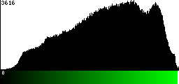 Green Histogram