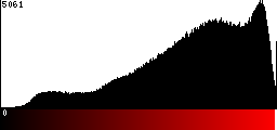Red Histogram