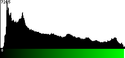 Green Histogram