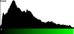 Green Histogram