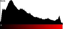 Red Histogram