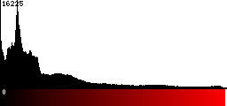 Red Histogram