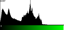 Green Histogram
