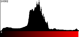 Red Histogram