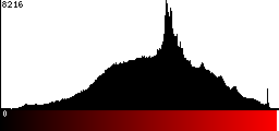 Red Histogram