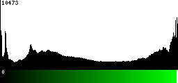 Green Histogram