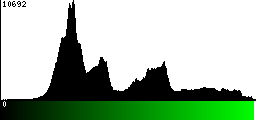 Green Histogram