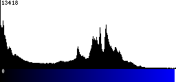 Blue Histogram