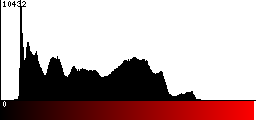 Red Histogram