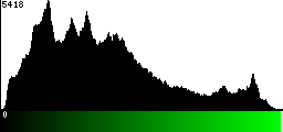 Green Histogram