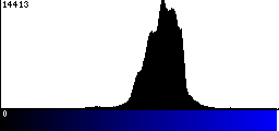 Blue Histogram